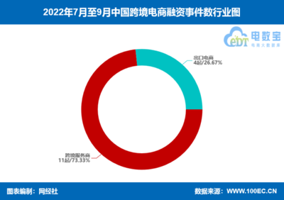 【专题】《2022年Q3中国电子商务行业投融资数据报告》(全文下载) 网经社 网络经济服务平台 电子商务研究中心